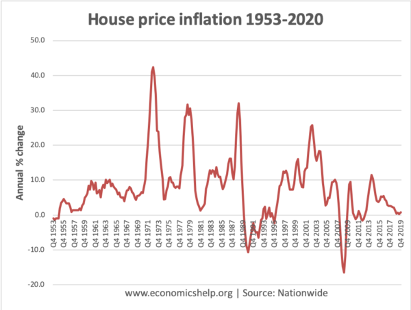 房屋价格 - 通货膨胀 -  1953-2020