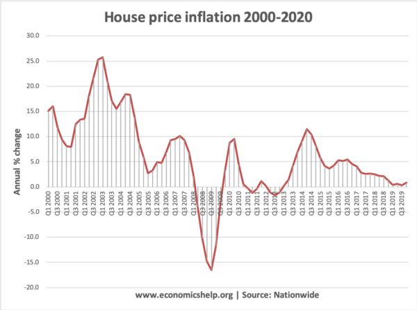 房子-价格-通货膨胀- 2000 - 2020