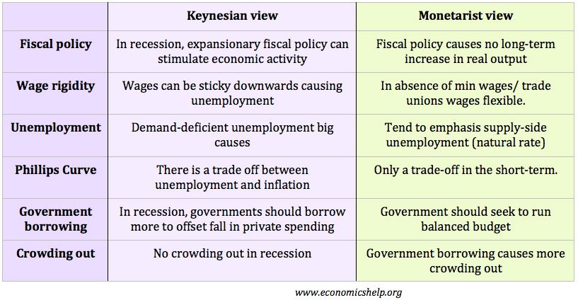 keynesian-monetarist