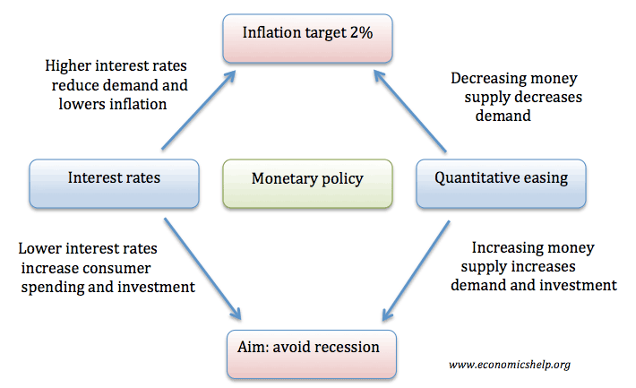 货币政策