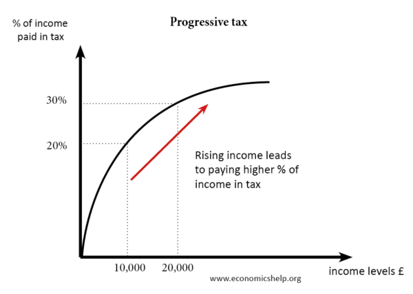 进步税