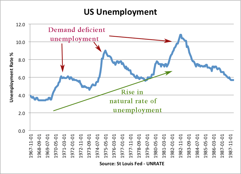rise-in-us-natural-rate-demand-deficient-unemployment-hysteresis
