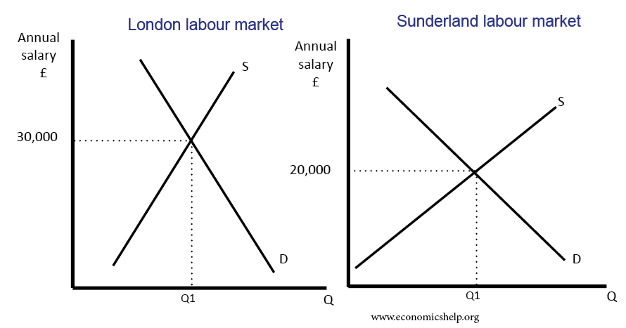 wage-differences-london-sunderland -