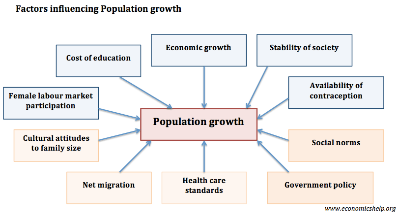 factors-influencing-population-growth