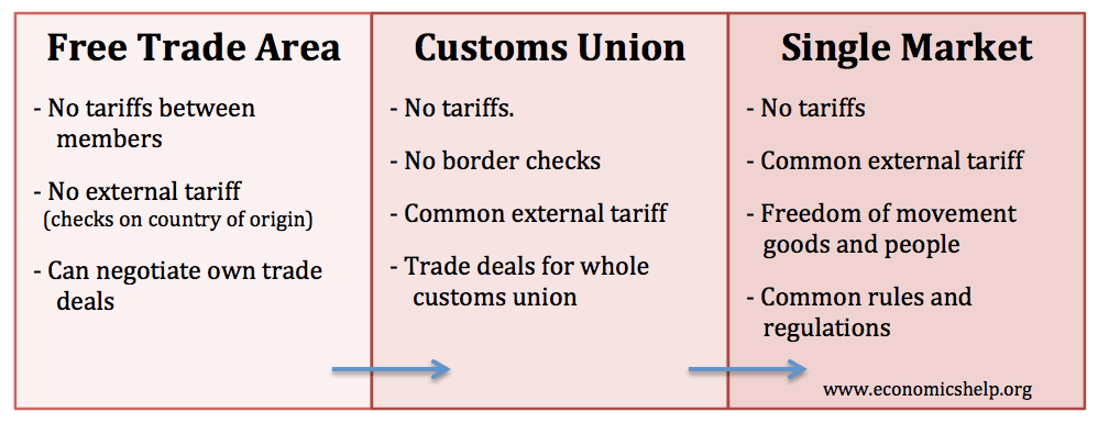 自由贸易关税同盟