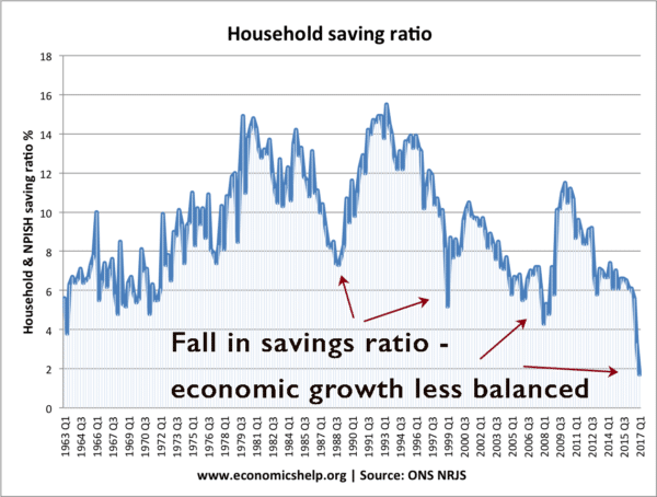 储蓄比率——从- 1963平衡