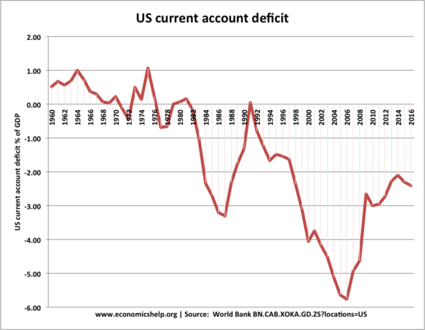 美国 - 当前账户-1960-17