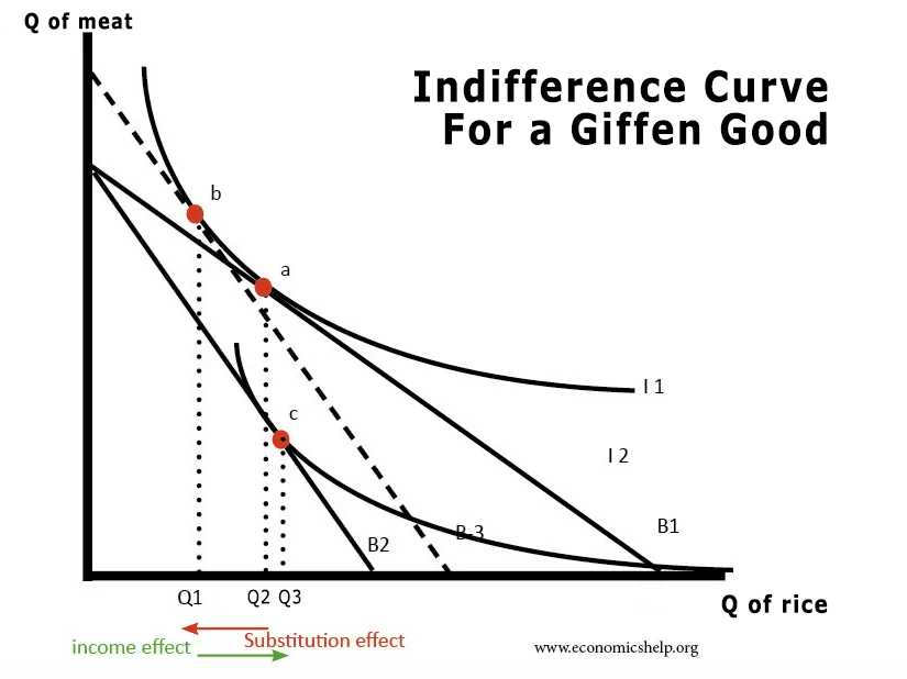 indifference-curve-giffen-good