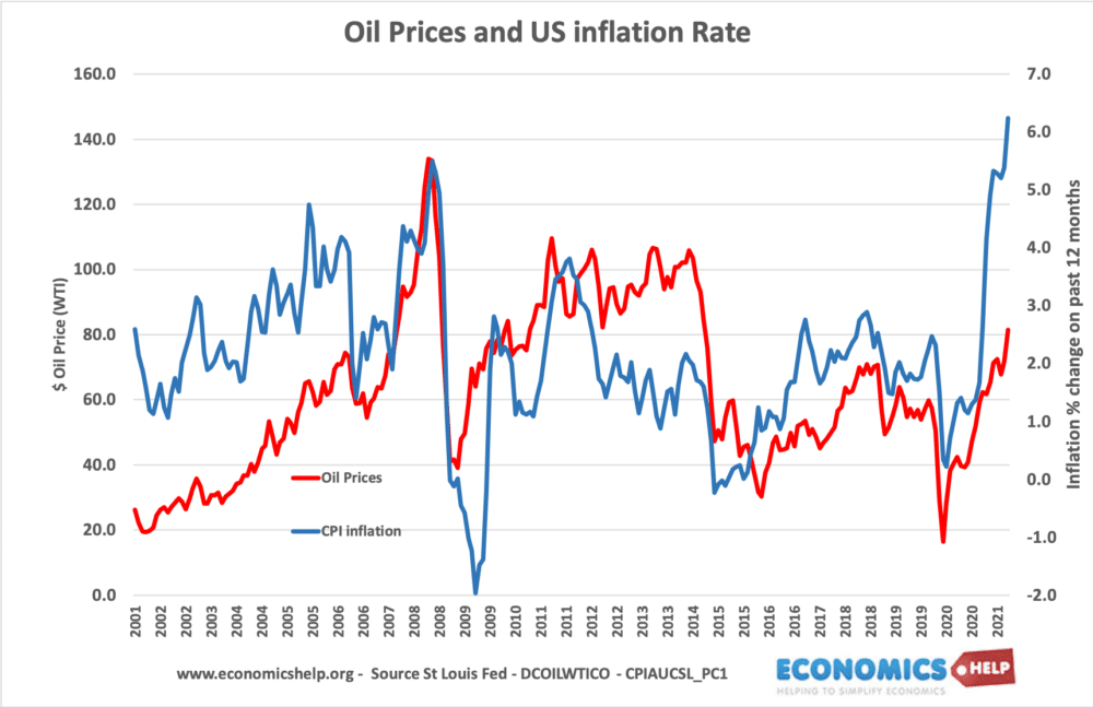 石油-价格-我们- cpi通胀- 2001 - 2021