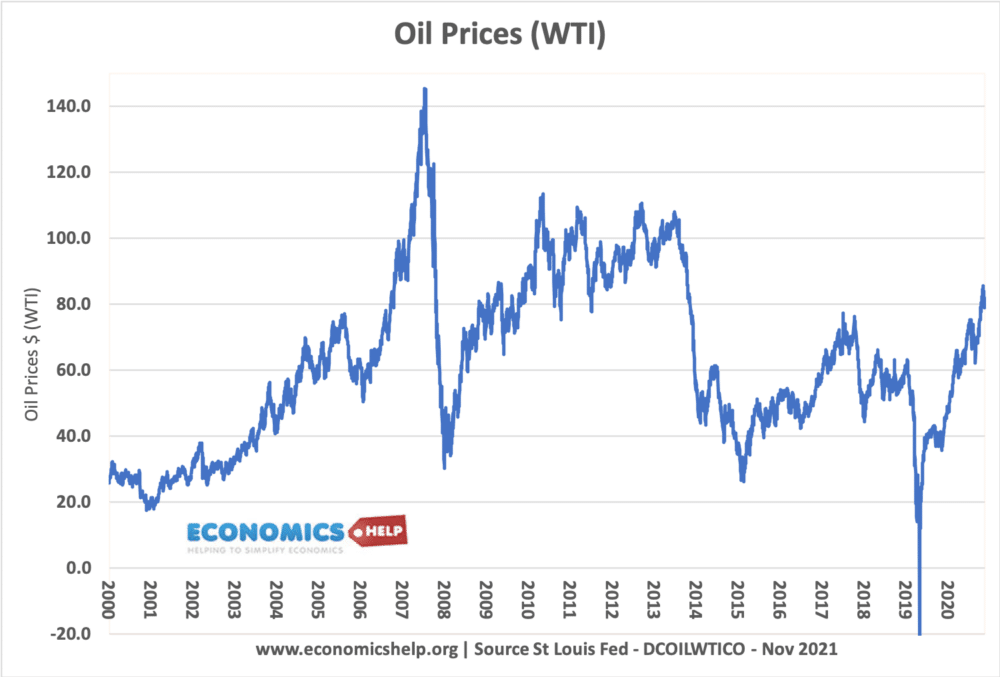 oilprices - 2000 - 2021