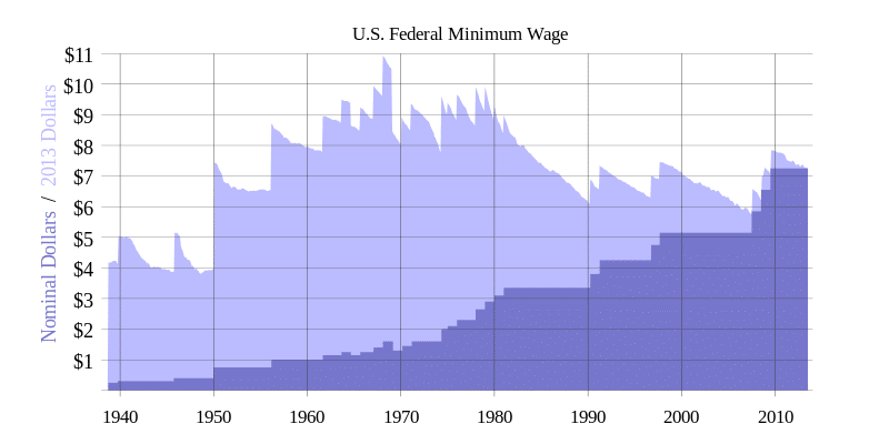 美国联邦最低工资增加的历史