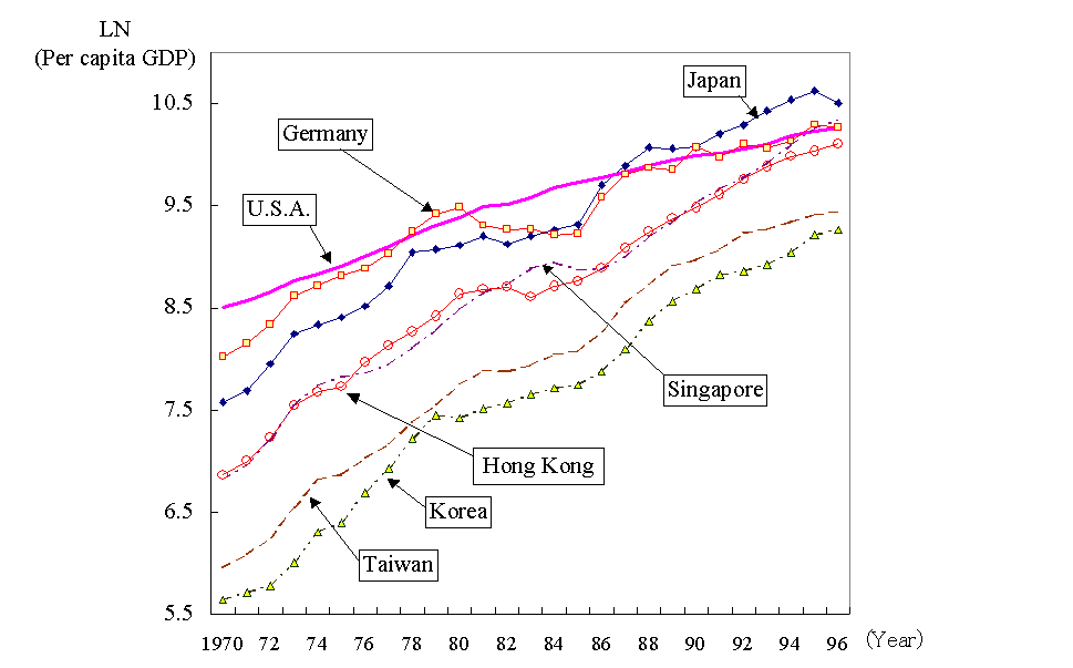 gdp趋同