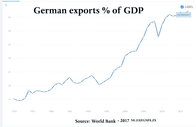 德国出口-%-国内生产总值