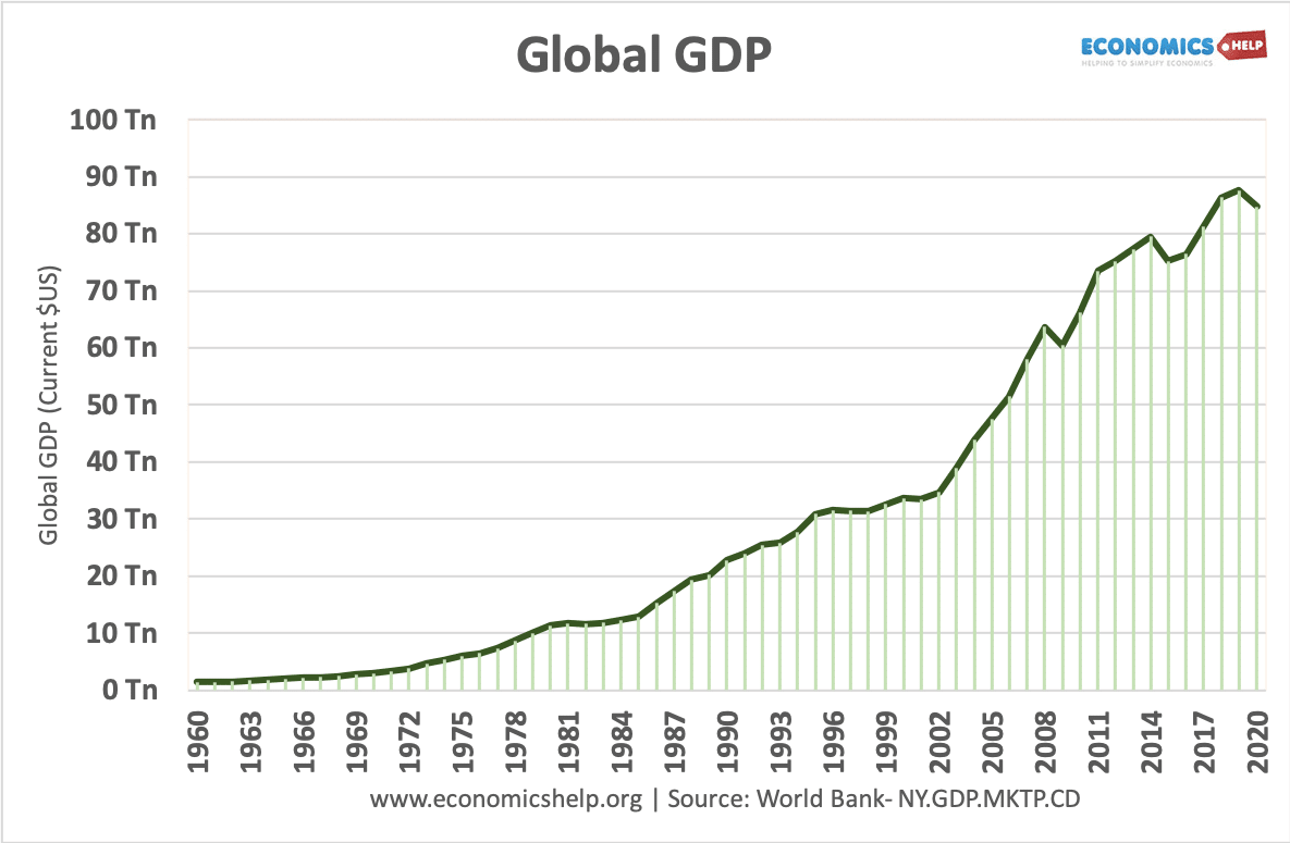 全球GDP——1960-2020年