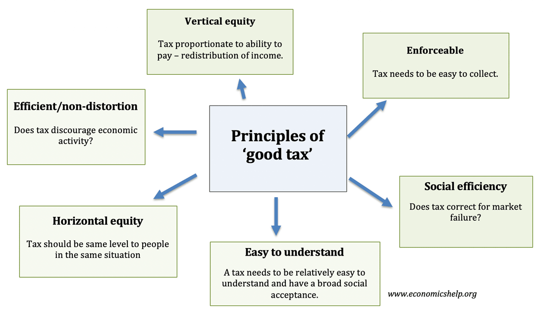良好税收原则