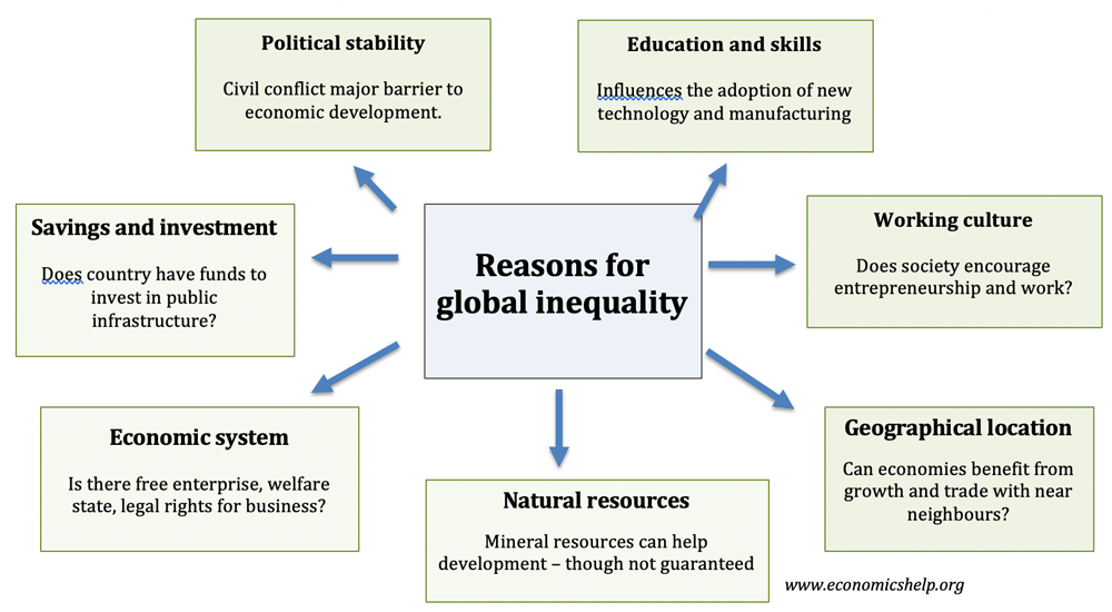 reasons-global-inequality