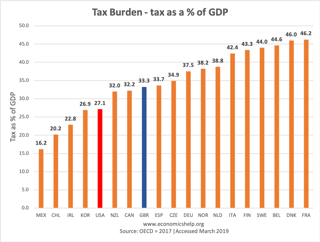 tax-burden-percent-gdp