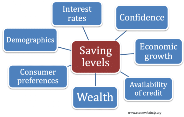 saving-levels