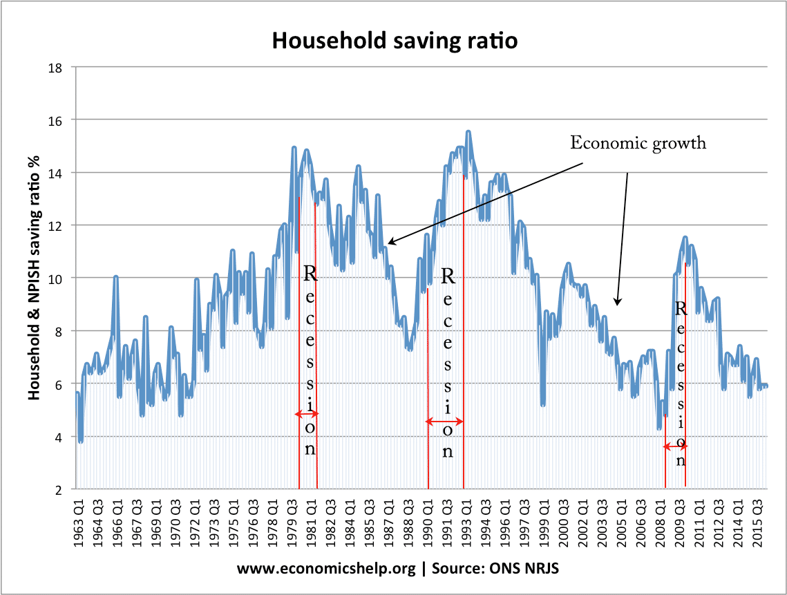 储蓄比率- - 1963经济衰退以来的增长