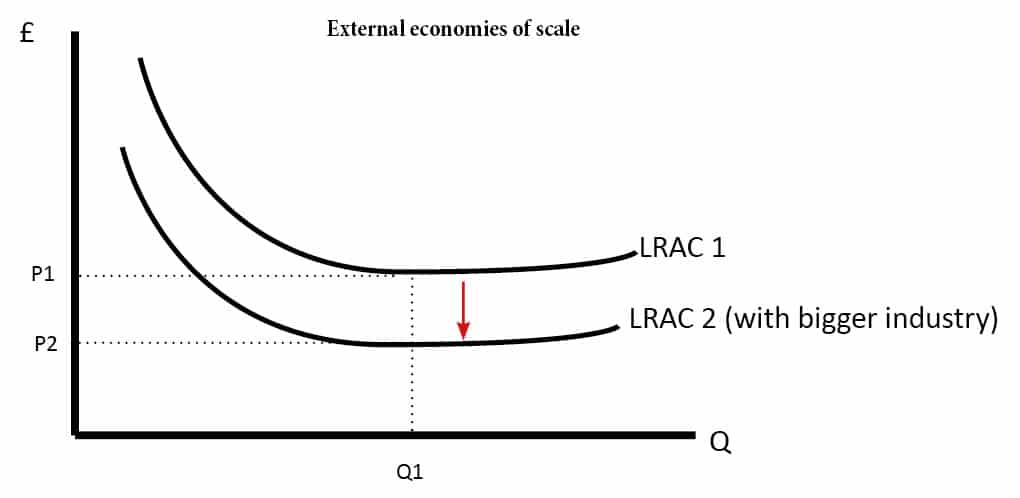 external-economies-of-scale