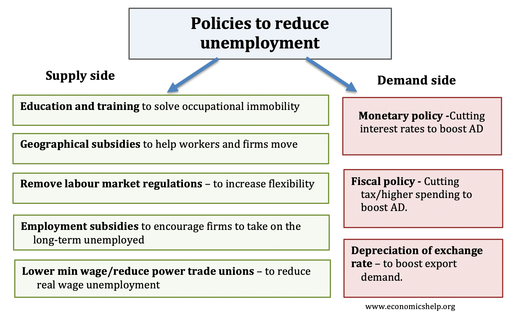 policies-to-reduce-unemployment