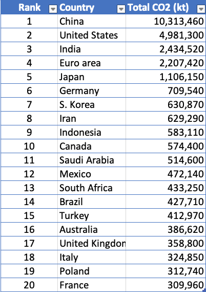 前20位二氧化碳污染者