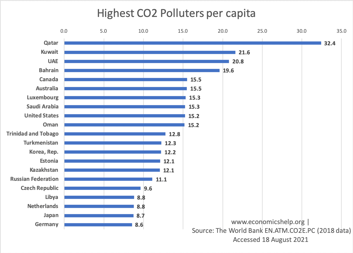 highest-co2-polluters-per-capita