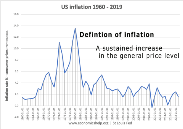 定义-通货膨胀通货膨胀- 1960 - 19所示
