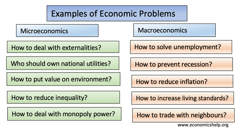 经济问题的例子