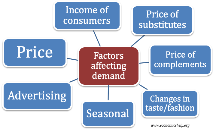 factors-affecting-demand
