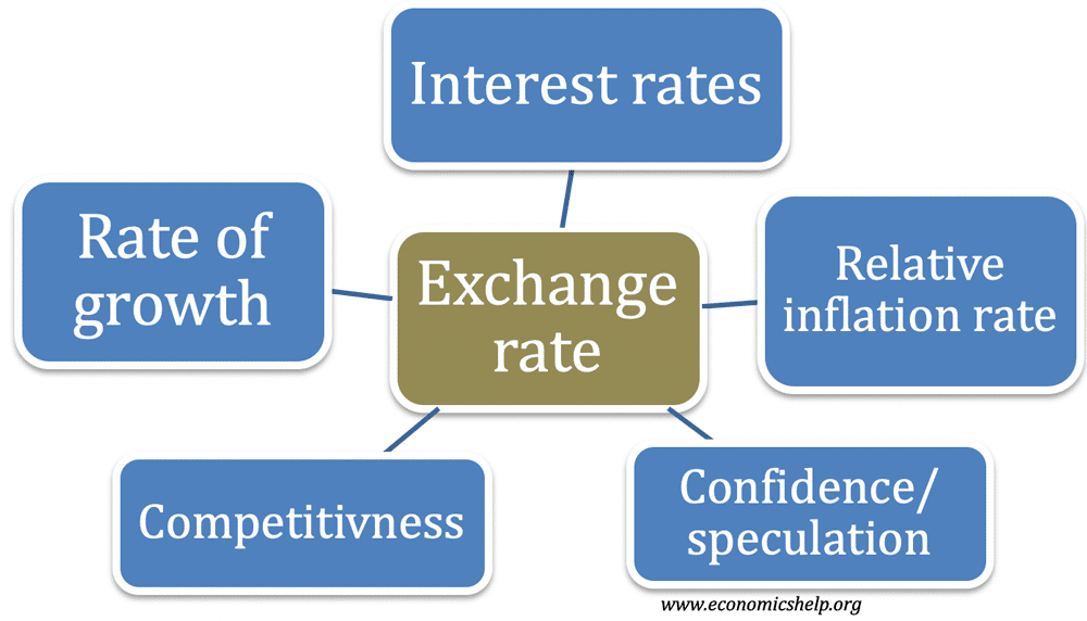factors-affecting-exchange-rate