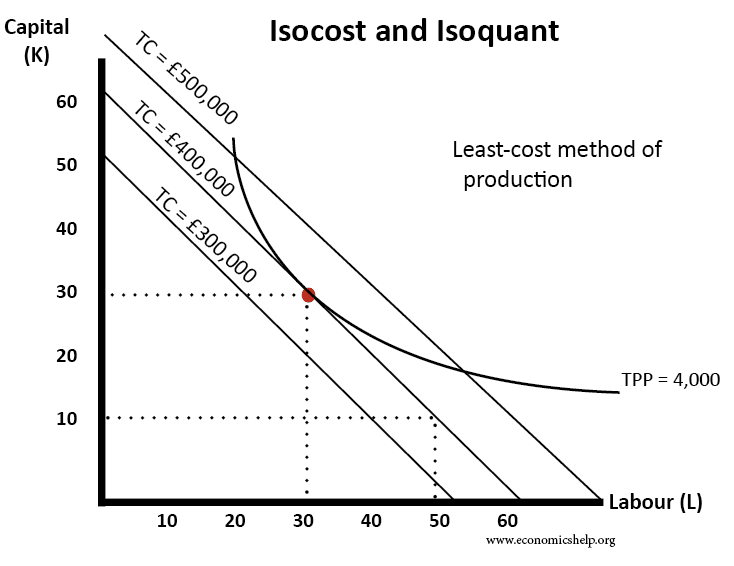isocost-isoquant-profit-max-least-cost