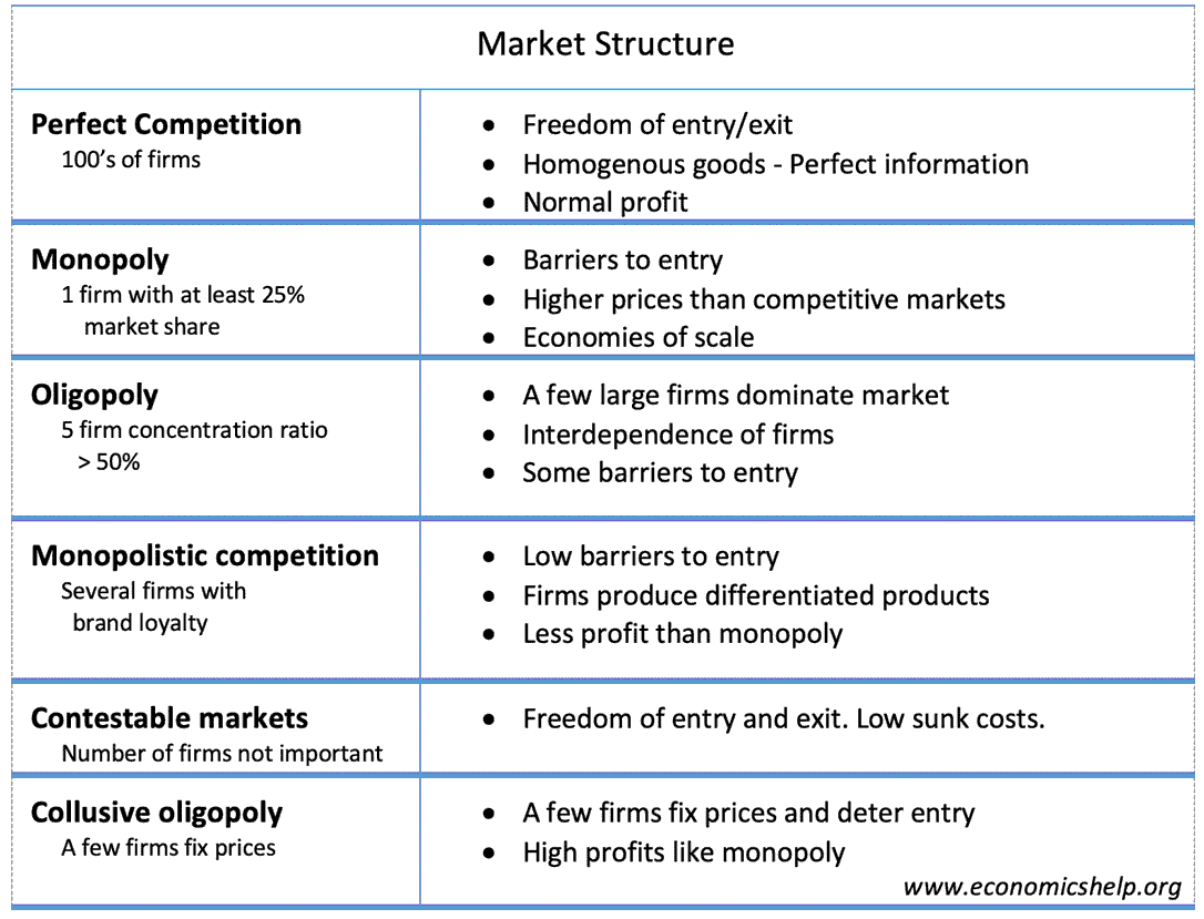 类型 - 市场结构