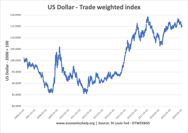美国-美元贸易加权- 06 - 2020