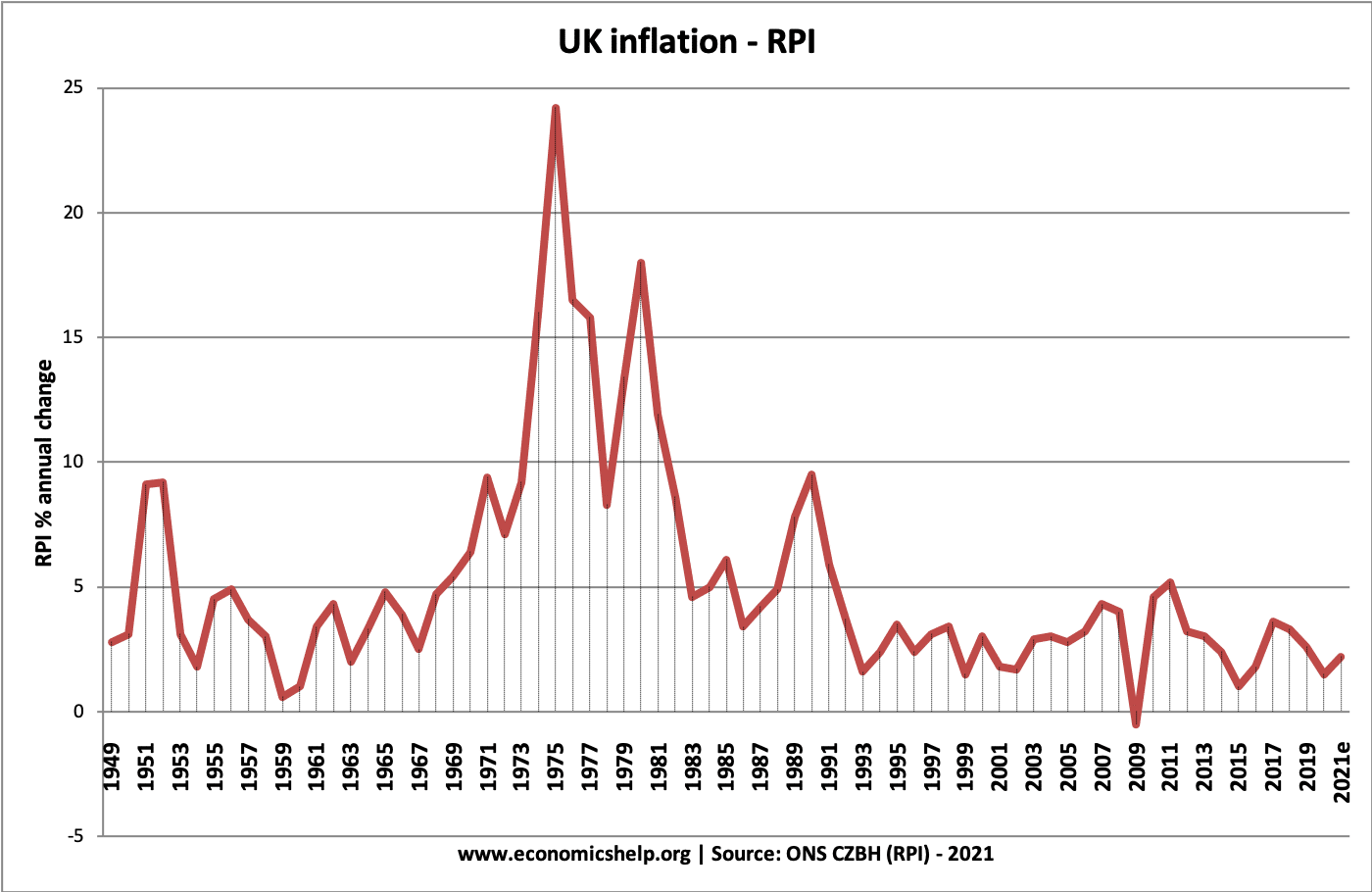 英国-膨胀- 1949 - 2021
