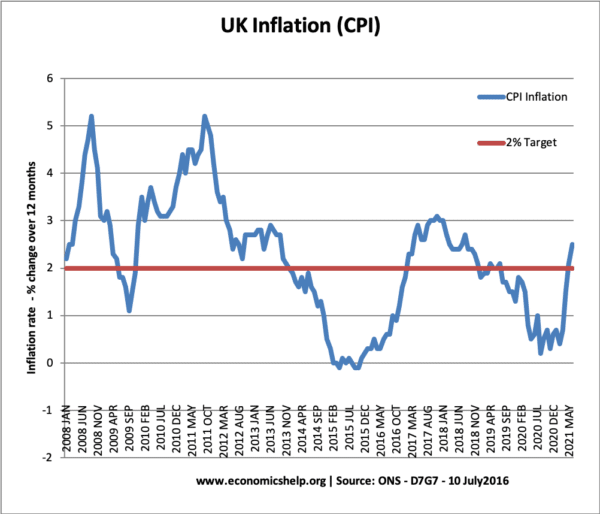 英国 -  CPI-通货膨胀