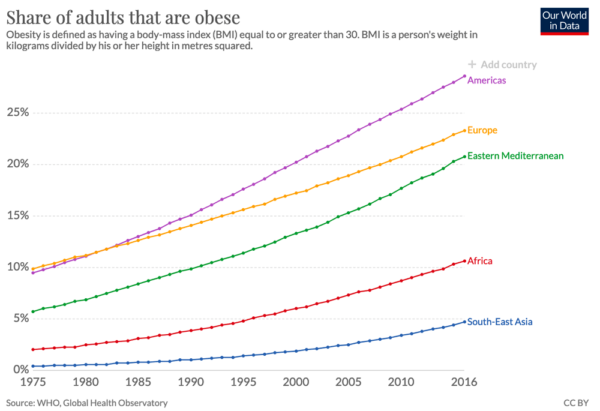 growth-of-obesity-rates