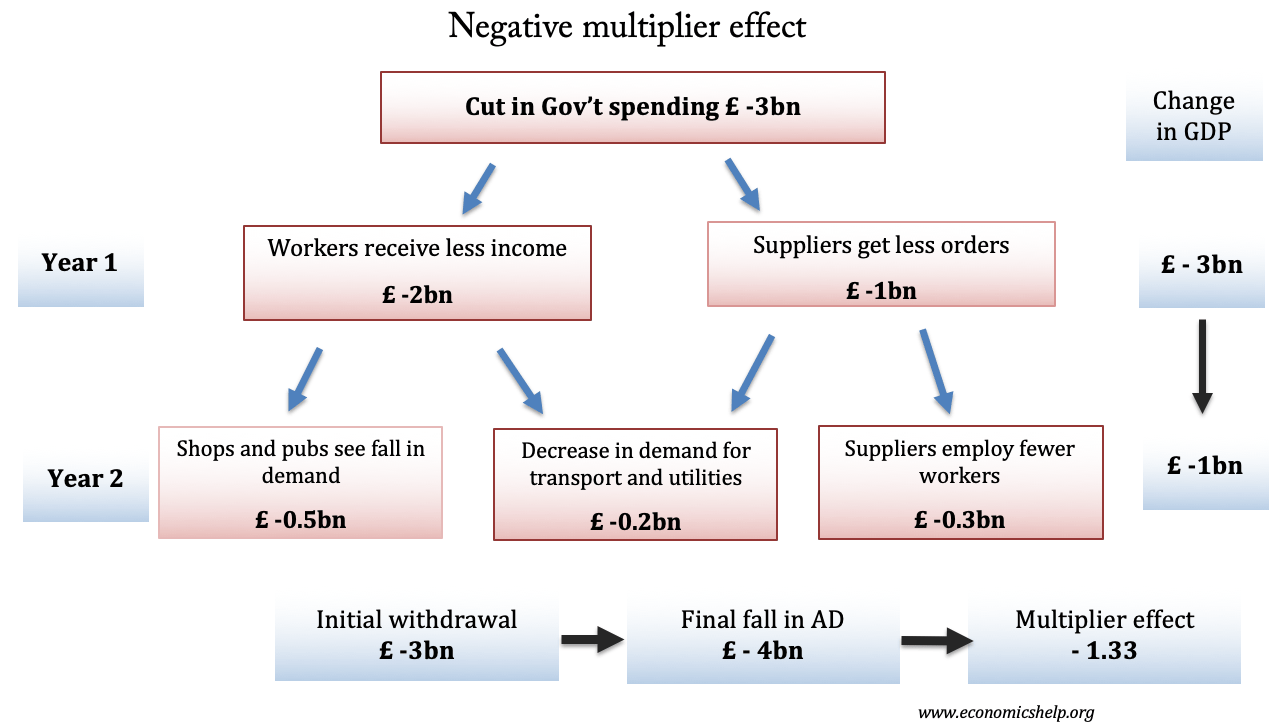 negative-multiplier-effect