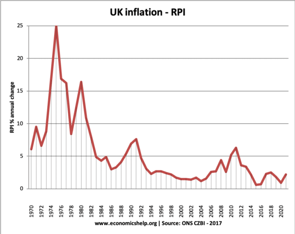 英国通货膨胀-自1970年