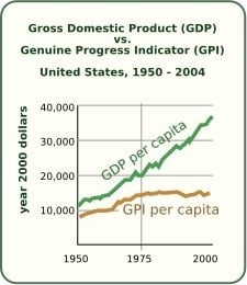 GDP_vs_GPI_in_US