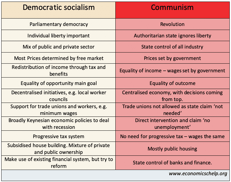 社会主义 - 与共产主义