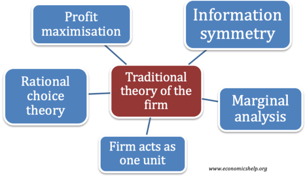 传统企业理论