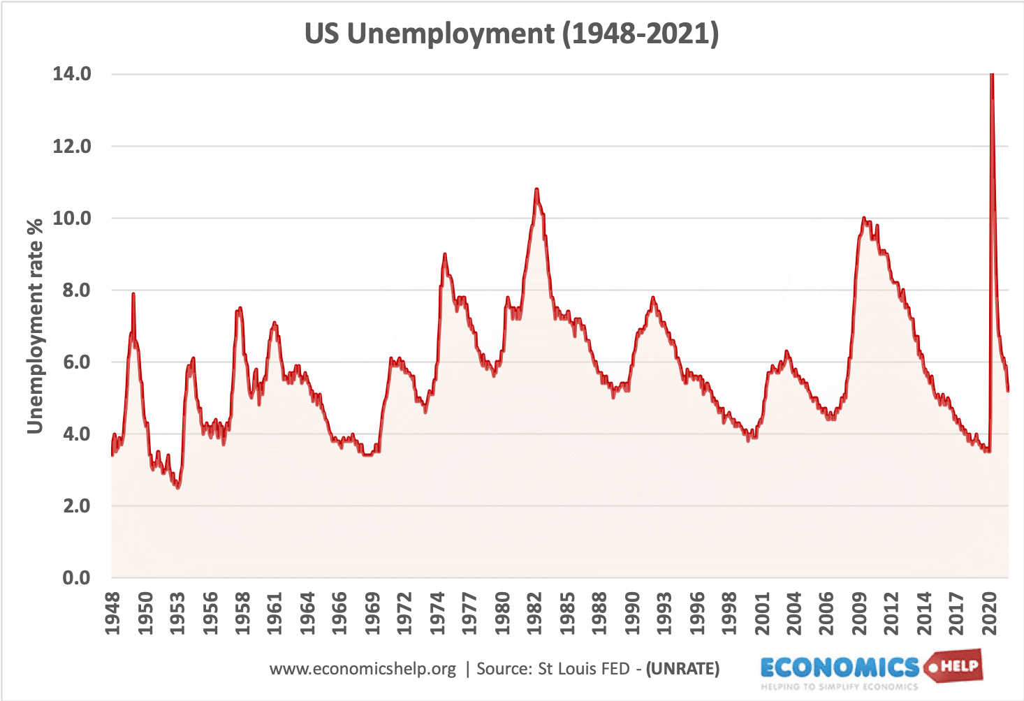 US-Unemploilment-1948-2021