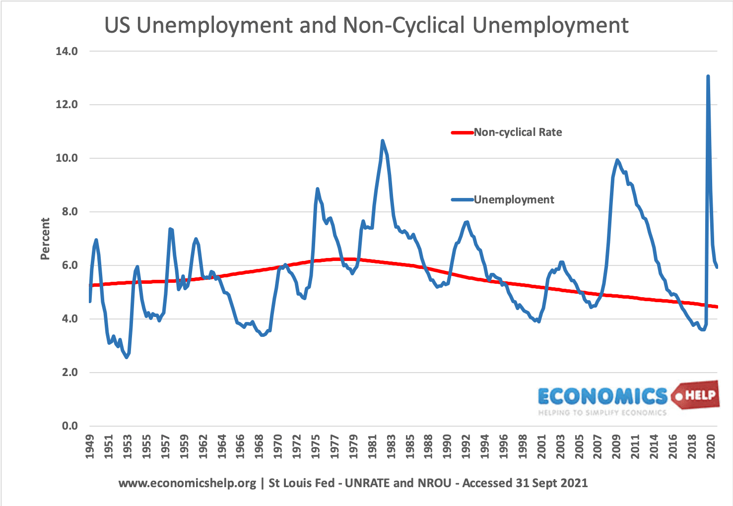 us-unemployment-non-cyclical-49-21
