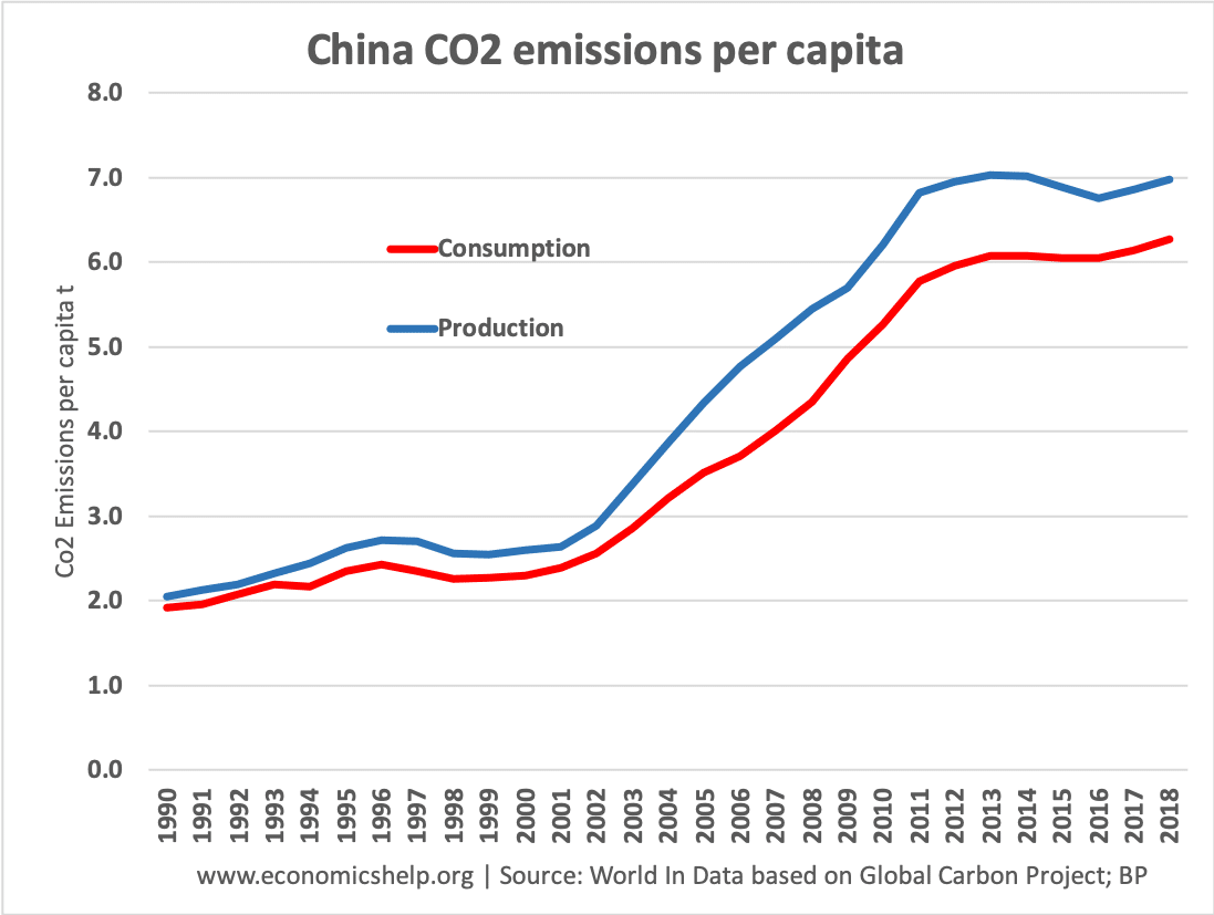 china-co2-emissions-production-consumption