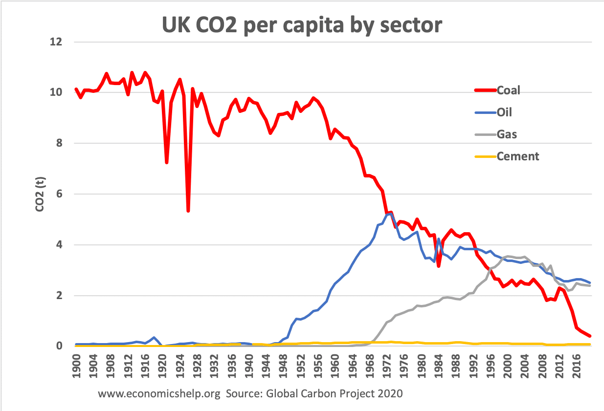 UK-CO2-BY-Sector1900-2020