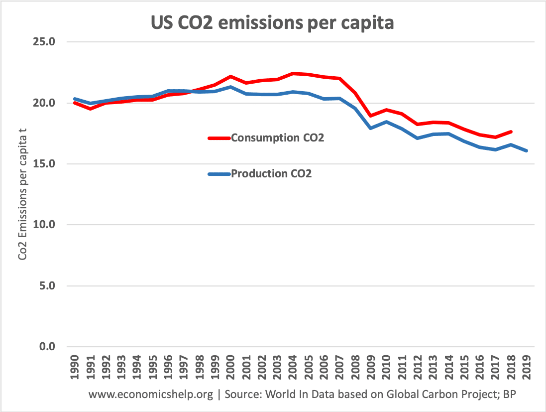us-co2-emissions