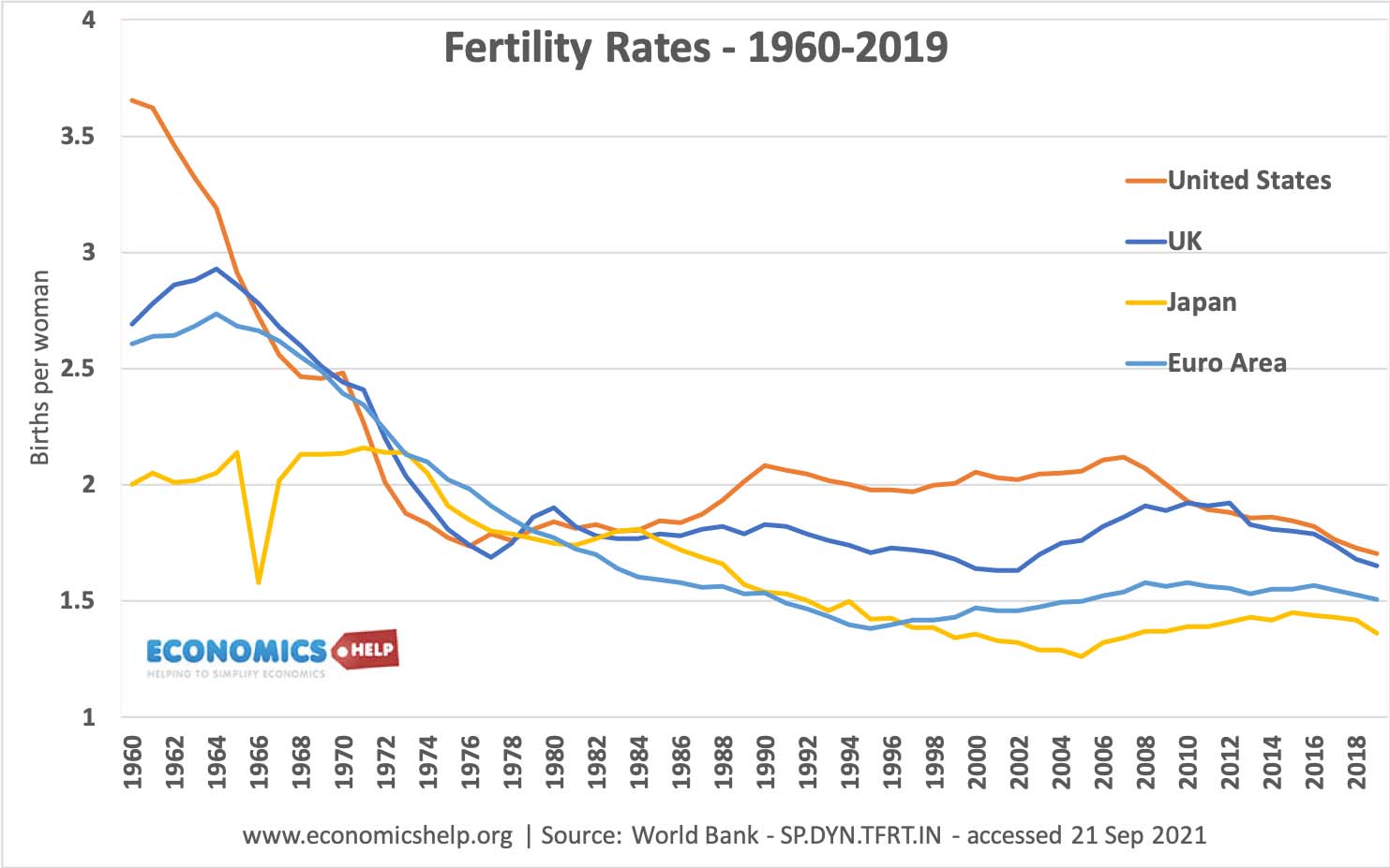 fertility-rates-uk-us-euro-japan