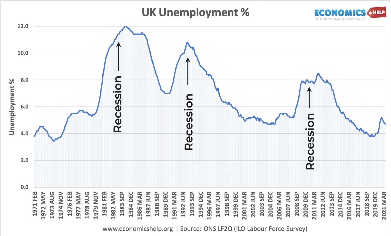 英国-失业- 1971 - 2021