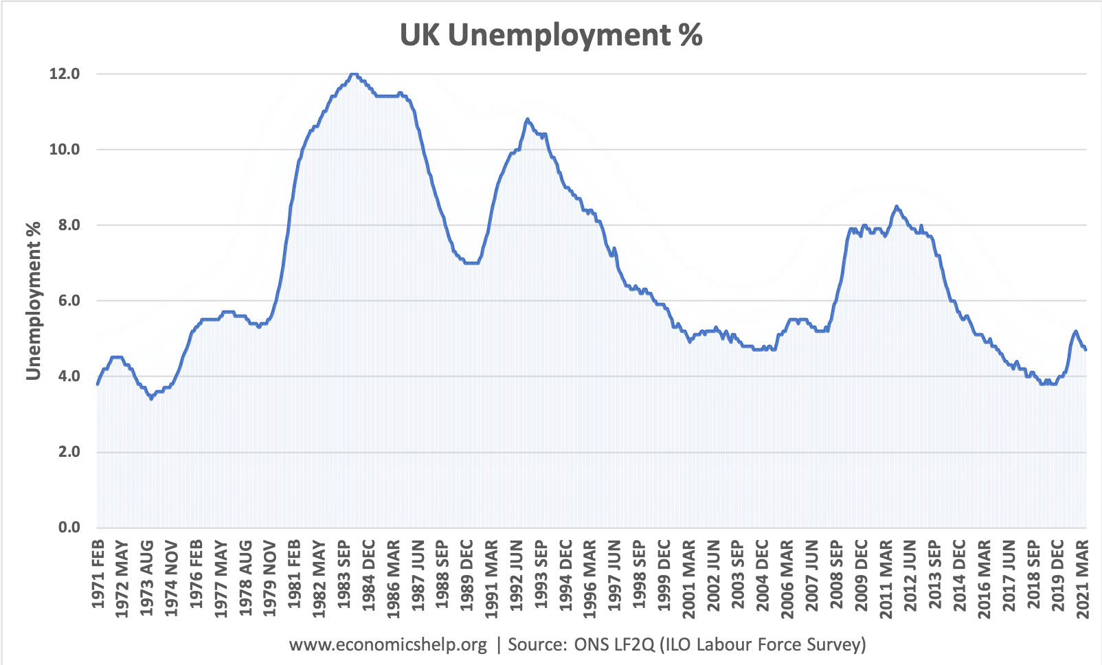 英国-失业-1971-2021